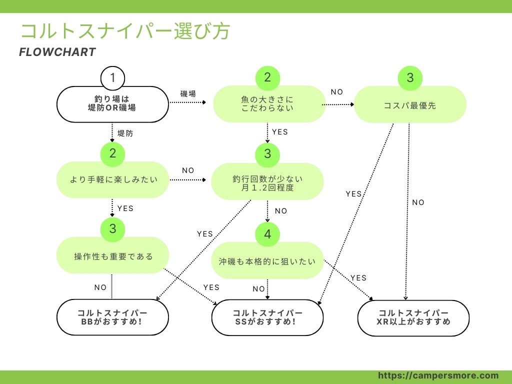 当サイト独自のコルトスナイパーの選び方を決めるフローチャート