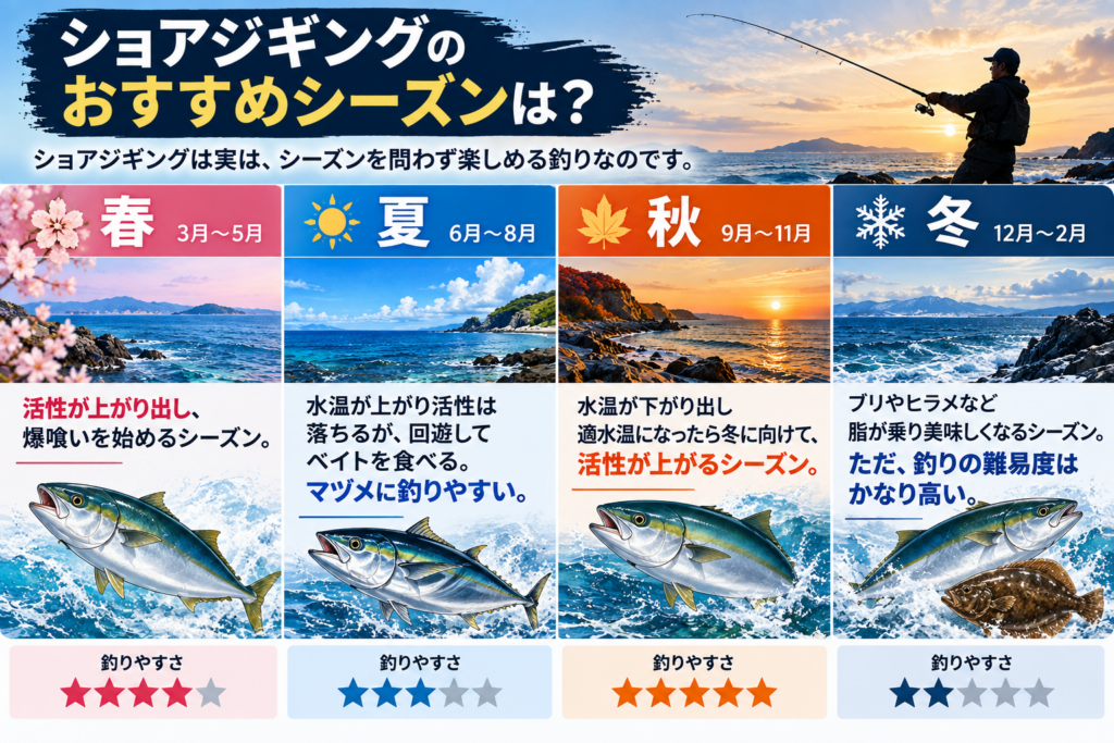 どの季節がショアジギングで釣りやすいか比較した表